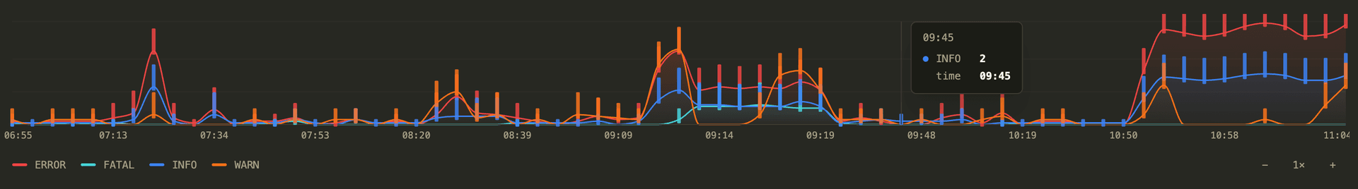 Logier App Timeline